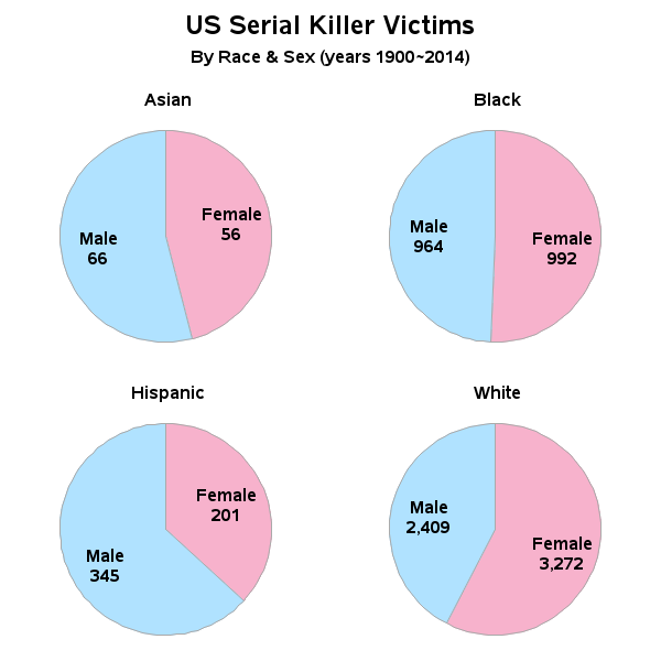 Statistics of serial killers by race track